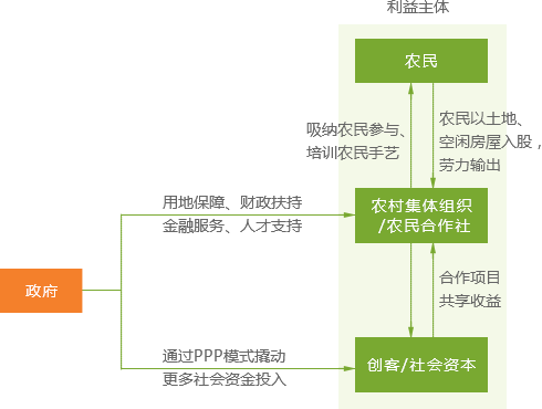 经营机制图表