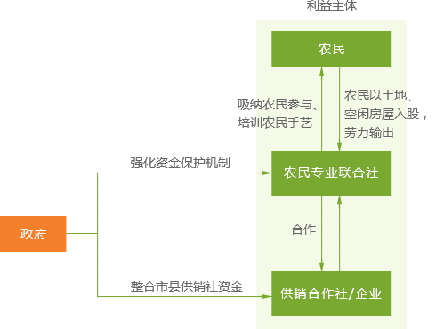 经营体系图表