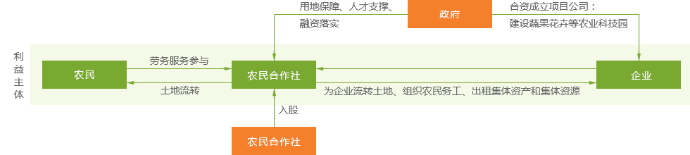 经营机制图表