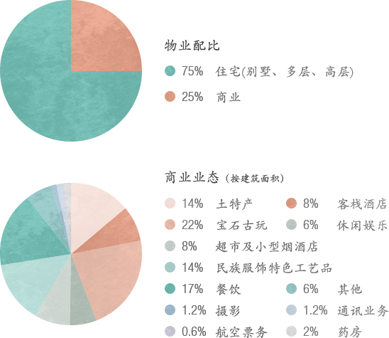 彝人古镇开发图表