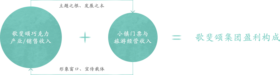 歌斐颂巧克力小镇盈利模式图表