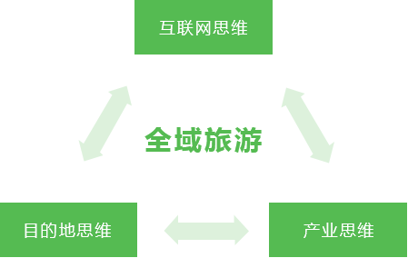 全域旅游思维