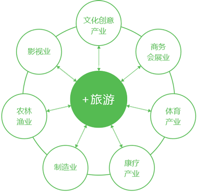 旅游相关产业