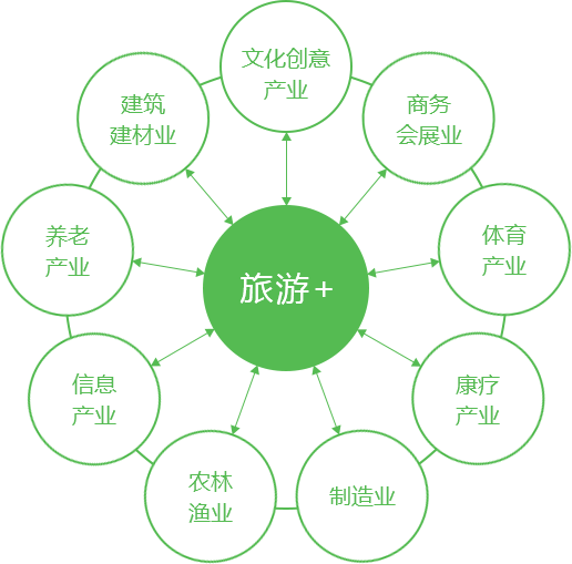 全域旅游跨产业融合