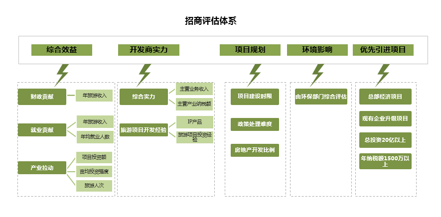 安吉县休闲旅游产业发展导向目录