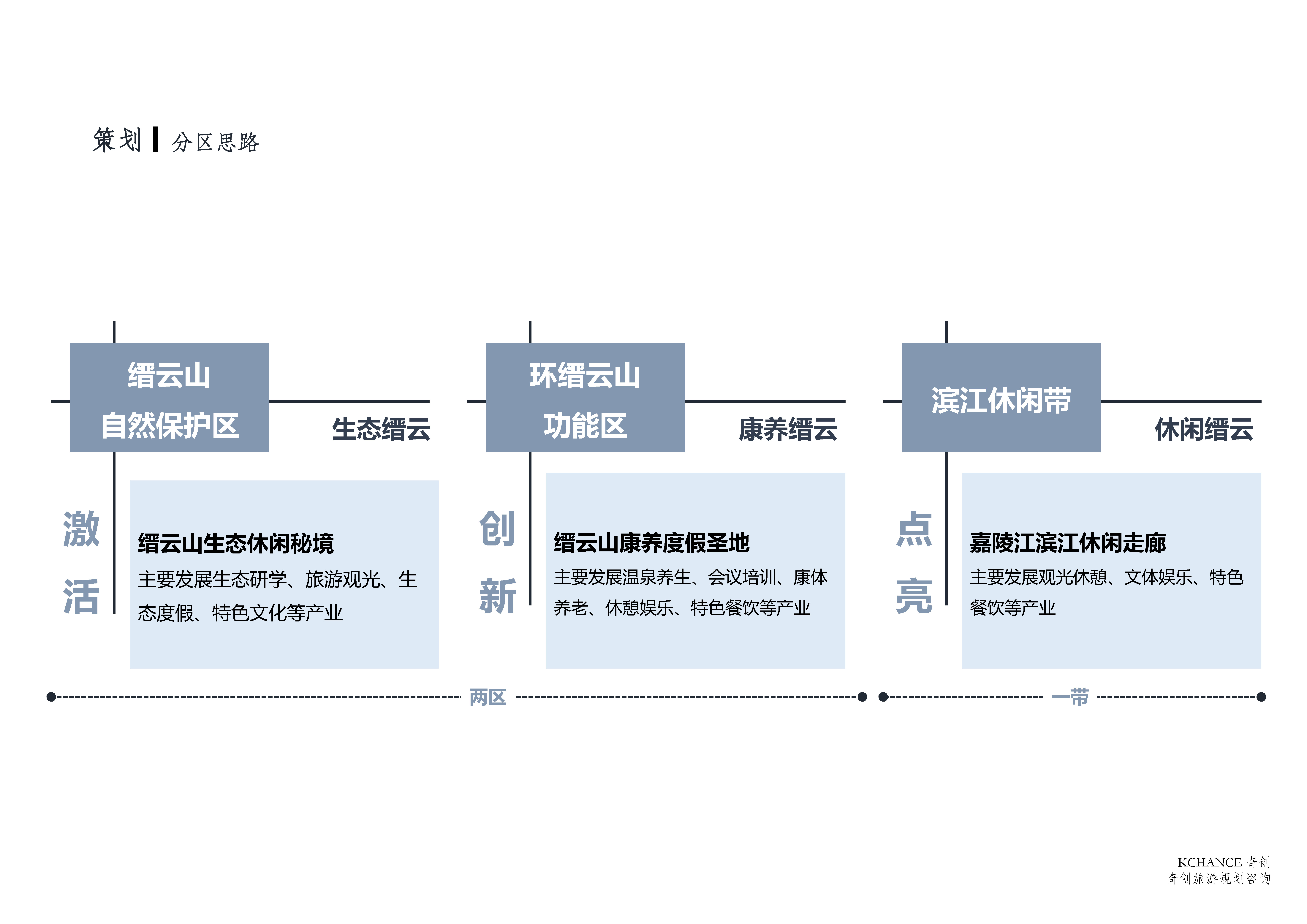 缙云山片区旅游策划及总体规划、产业规范提升总体方案