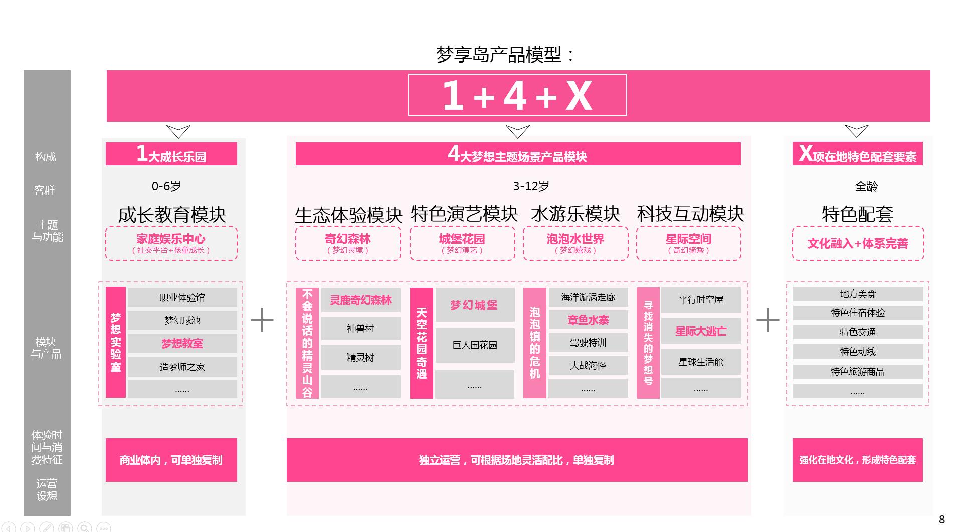 “星奇妙”主题乐园产品策划及产品设计