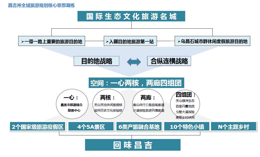 新疆昌吉州全域旅游发展规划及近三年行动计划